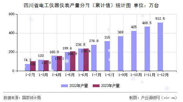 四川省電工儀器儀表產(chǎn)量分月（累計值）統(tǒng)計圖
