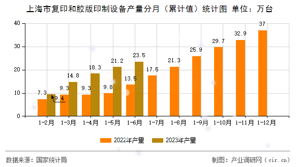 上海市復印和膠版印制設備產量分月（累計值）統計圖