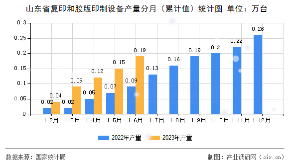 山東省復印和膠版印制設備產量分月（累計值）統計圖