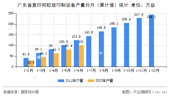 廣東省復(fù)印和膠版印制設(shè)備產(chǎn)量分月（累計值）統(tǒng)計