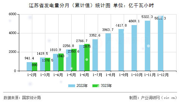 江蘇省發電量分月（累計值）統計圖