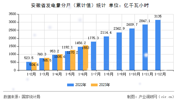 安徽省發電量分月（累計值）統計