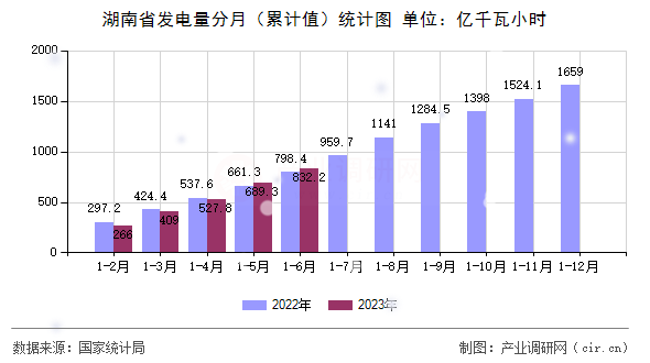 湖南省發電量分月（累計值）統計圖