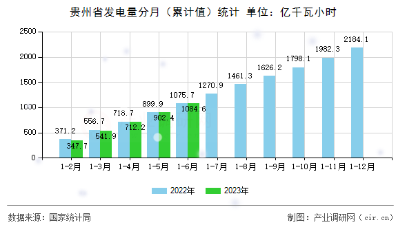 貴州省發電量分月（累計值）統計