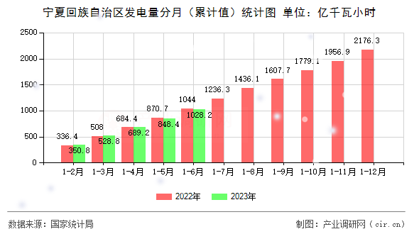寧夏回族自治區發電量分月（累計值）統計圖