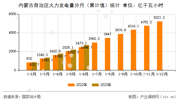 內(nèi)蒙古自治區(qū)火力發(fā)電量分月（累計值）統(tǒng)計