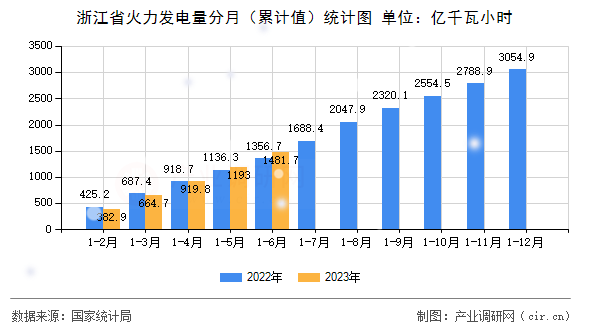 浙江省火力發電量分月（累計值）統計圖