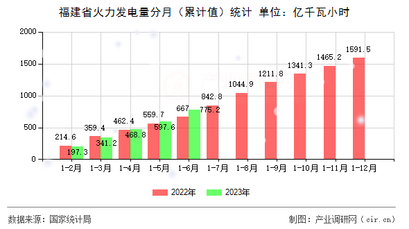 福建省火力發電量分月（累計值）統計