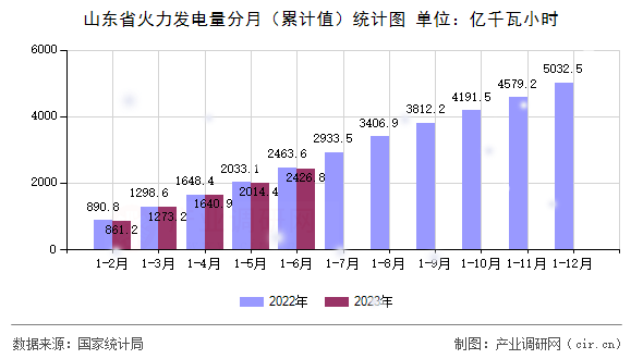 山東省火力發電量分月（累計值）統計圖