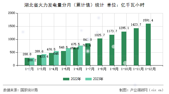 湖北省火力發電量分月（累計值）統計