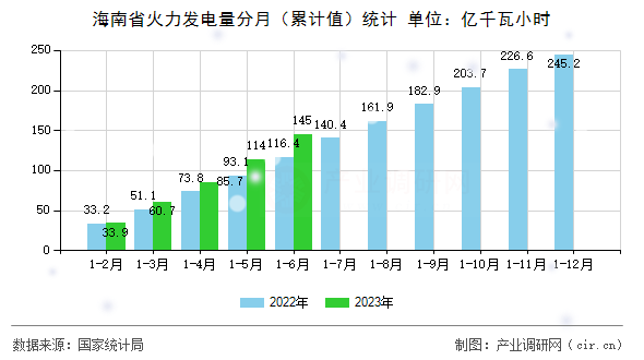 海南省火力發電量分月（累計值）統計