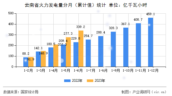 云南省火力發電量分月（累計值）統計