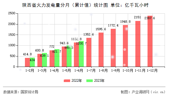 陜西省火力發電量分月（累計值）統計圖