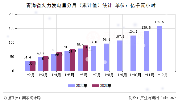 青海省火力發電量分月（累計值）統計