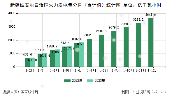 新疆維吾爾自治區火力發電量分月（累計值）統計圖
