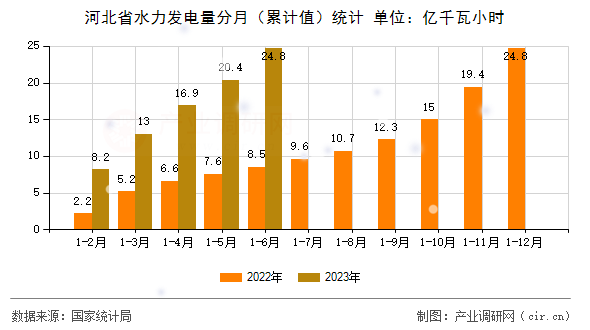 河北省水力發電量分月（累計值）統計