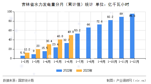 吉林省水力發電量分月（累計值）統計