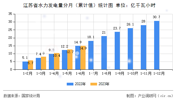 江蘇省水力發電量分月（累計值）統計圖