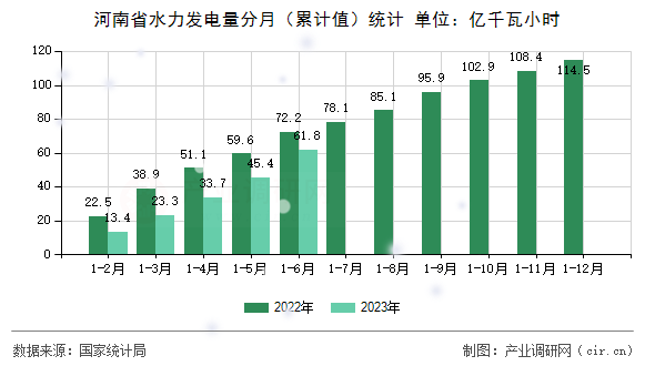 河南省水力發電量分月（累計值）統計