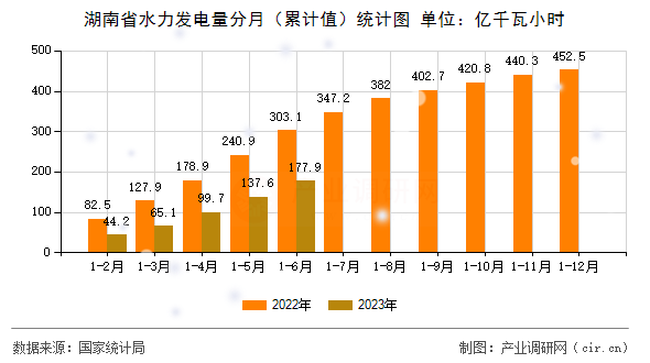 湖南省水力發電量分月（累計值）統計圖