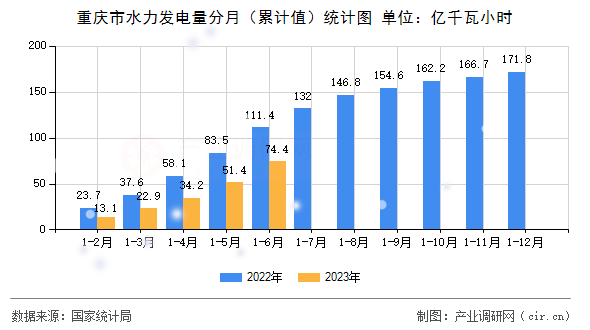 重慶市水力發電量分月（累計值）統計圖