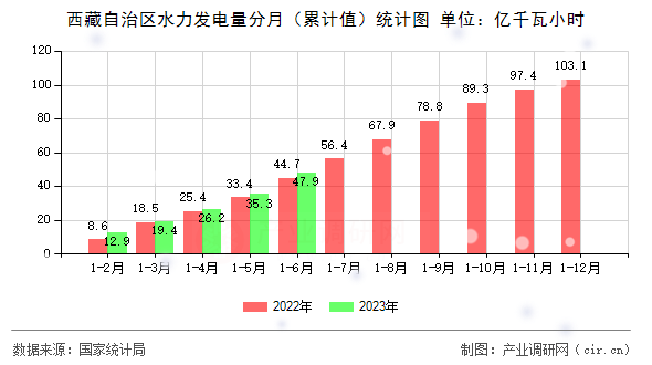 西藏自治區水力發電量分月（累計值）統計圖