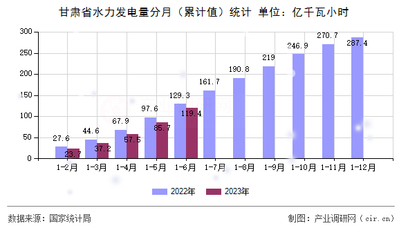 甘肅省水力發電量分月（累計值）統計