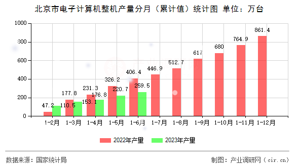北京市電子計算機整機產量分月（累計值）統計圖