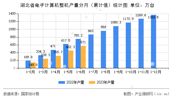 湖北省電子計算機整機產量分月（累計值）統計圖