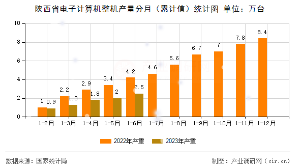 陜西省電子計算機整機產量分月（累計值）統計圖