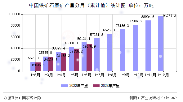 中國鐵礦石原礦產量分月（累計值）統計圖