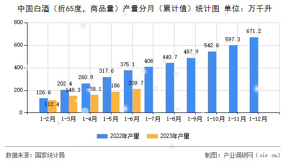 中國白酒（折65度，商品量）產量分月（累計值）統計圖