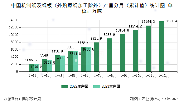 中國機制紙及紙板（外購原紙加工除外）產量分月（累計值）統計圖