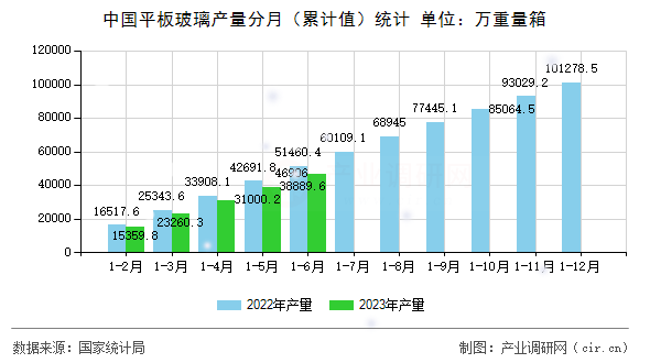 中國平板玻璃產量分月（累計值）統計