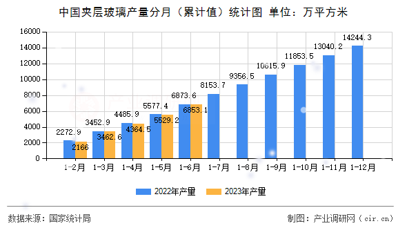 中國夾層玻璃產量分月（累計值）統計圖
