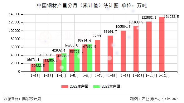 中國鋼材產量分月（累計值）統計圖