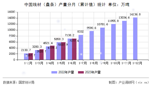 中國線材（盤條）產量分月（累計值）統計