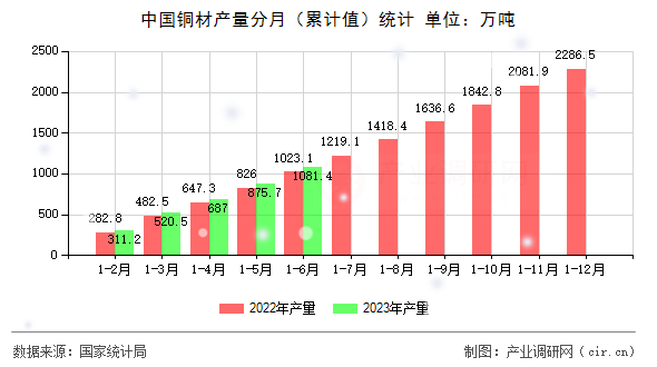 中國銅材產量分月（累計值）統計