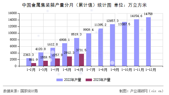 中國金屬集裝箱產量分月（累計值）統計圖