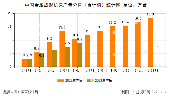 中國金屬成形機床產量分月（累計值）統計圖