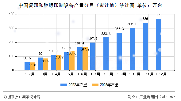 中國復印和膠版印制設備產(chǎn)量分月（累計值）統(tǒng)計圖