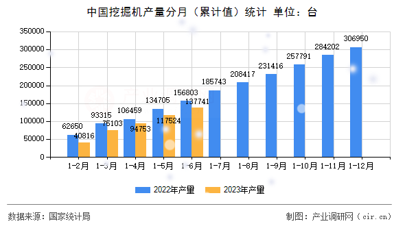 中國挖掘機產量分月（累計值）統計