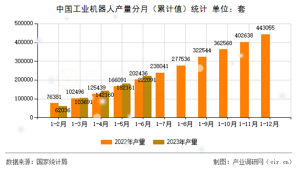 中國工業(yè)機器人產(chǎn)量分月（累計值）統(tǒng)計