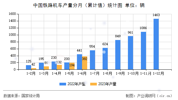中國鐵路機車產量分月（累計值）統計圖
