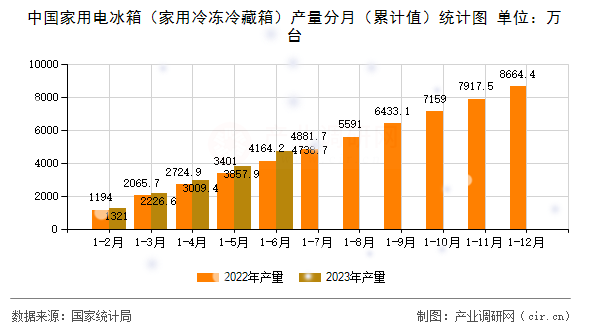 中國家用電冰箱（家用冷凍冷藏箱）產量分月（累計值）統計圖