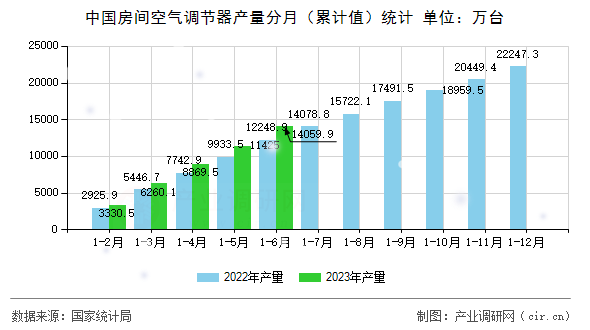 中國房間空氣調節器產量分月（累計值）統計
