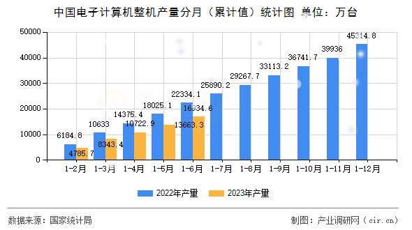 中國電子計算機整機產量分月（累計值）統計圖