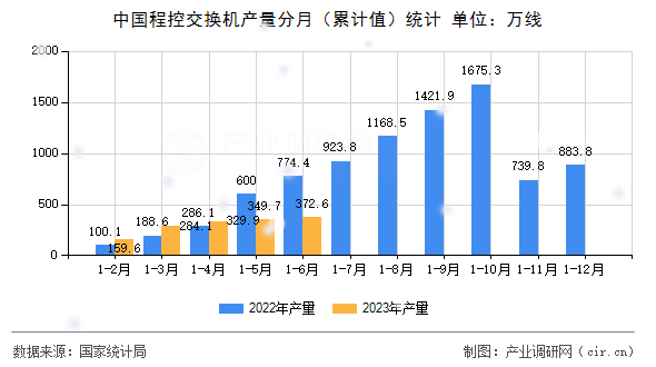 中國程控交換機產量分月（累計值）統計
