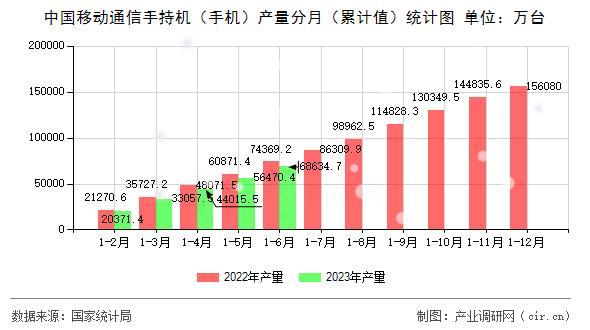 中國移動通信手持機（手機）產量分月（累計值）統計圖