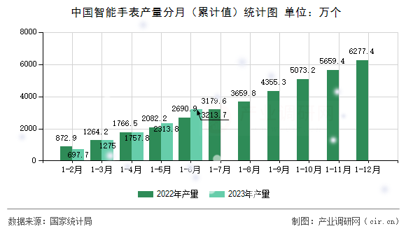 中國智能手表產量分月（累計值）統計圖